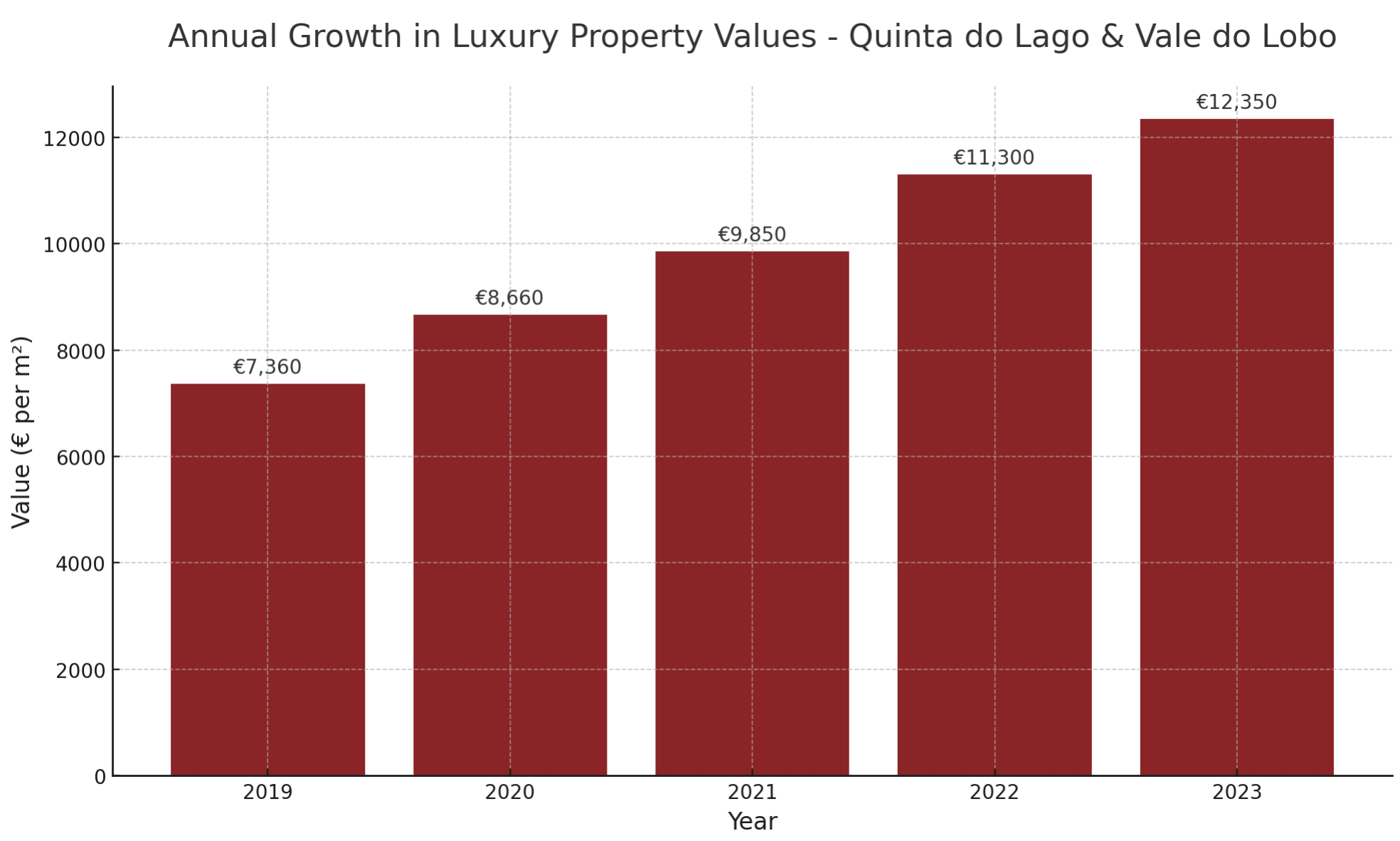 Annual growth in luxury property values in quinta do lago and vale do lobo 2019 - 2023