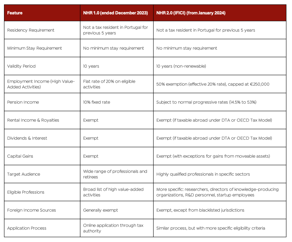 Portugal NHR Regime Changes 2024-2025