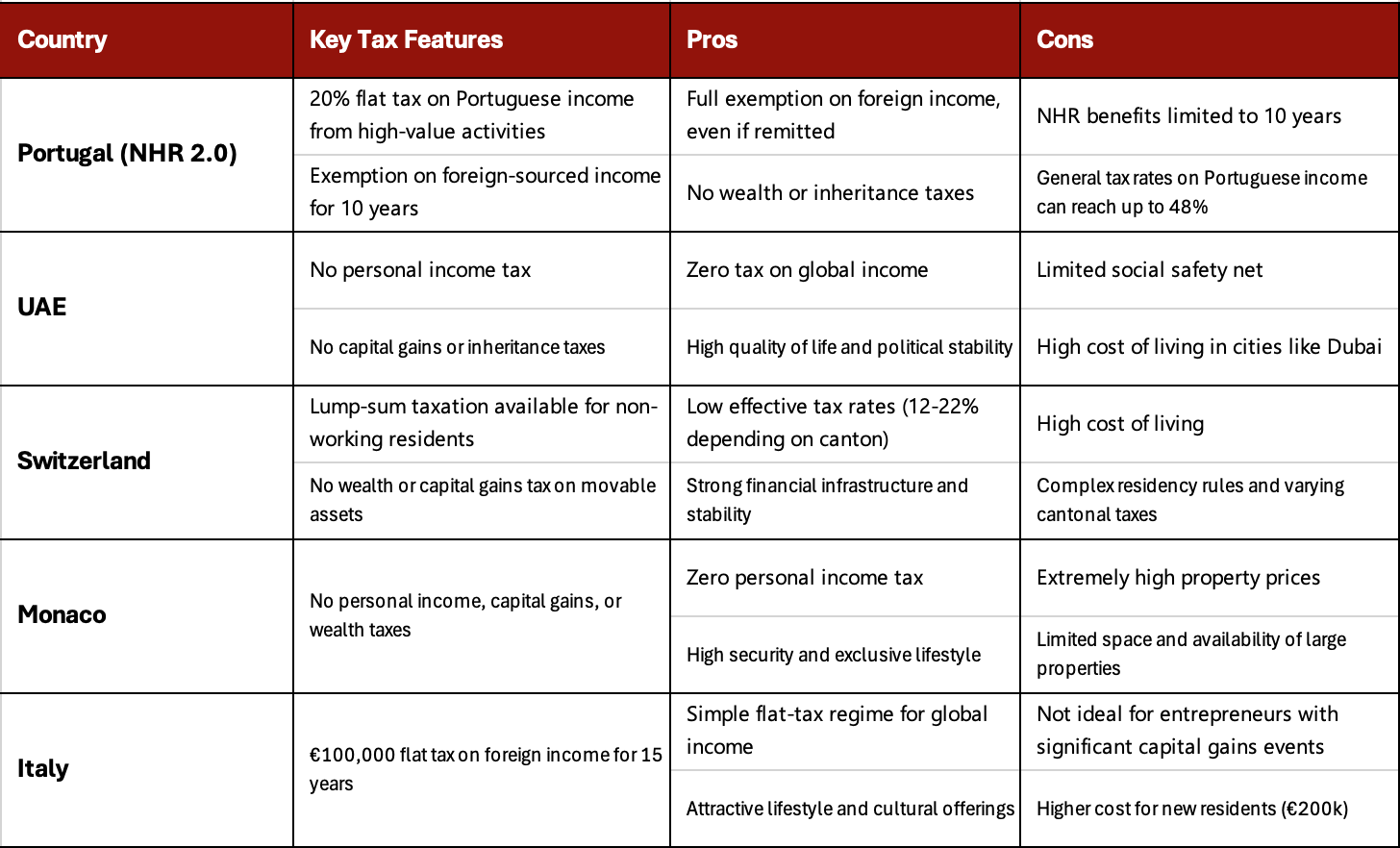 Key Portuguese Tax Benefits vs Others